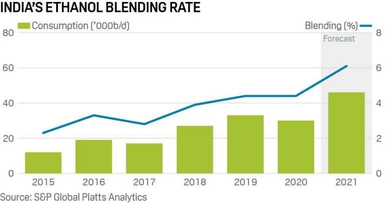India’s ethanol blending target faces feedstock challenges on its path : SP Global