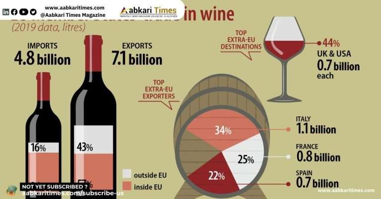 यूरोपीय संघ से हुआ सबसे कम शराब का आयात
