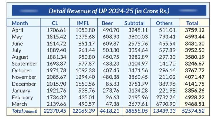 UP Excise Revenue Data 2024-25