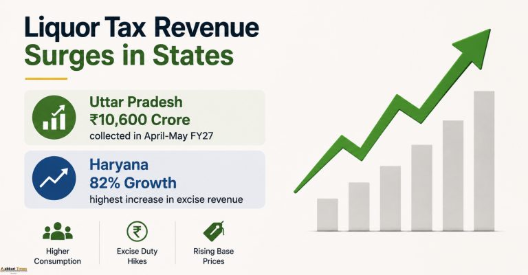 Liquor Tax Collections Surge Across States as Excise Revenues Jump; Uttar Pradesh Leads, Haryana Records Fastest Growth