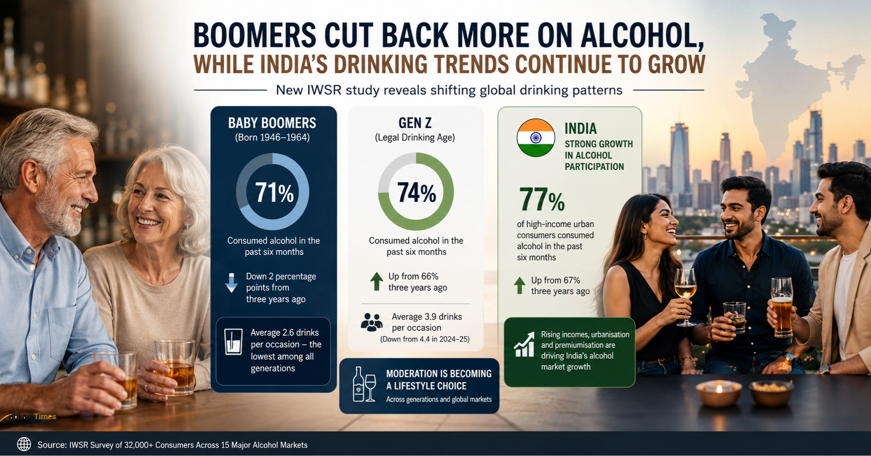 Boomers, Not Gen Z, Are Leading the Shift Toward Moderate Drinking; India Shows a Different Trend