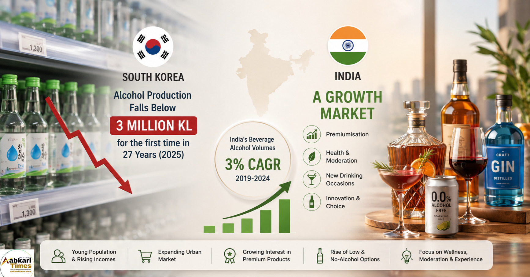 South Korea’s Alcohol Decline Offers Key Lessons for India’s Beverage Industry