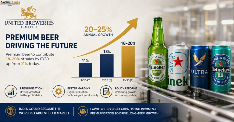 United Breweries Expects Premium Beer to Contribute Up to 20% of Sales by FY30