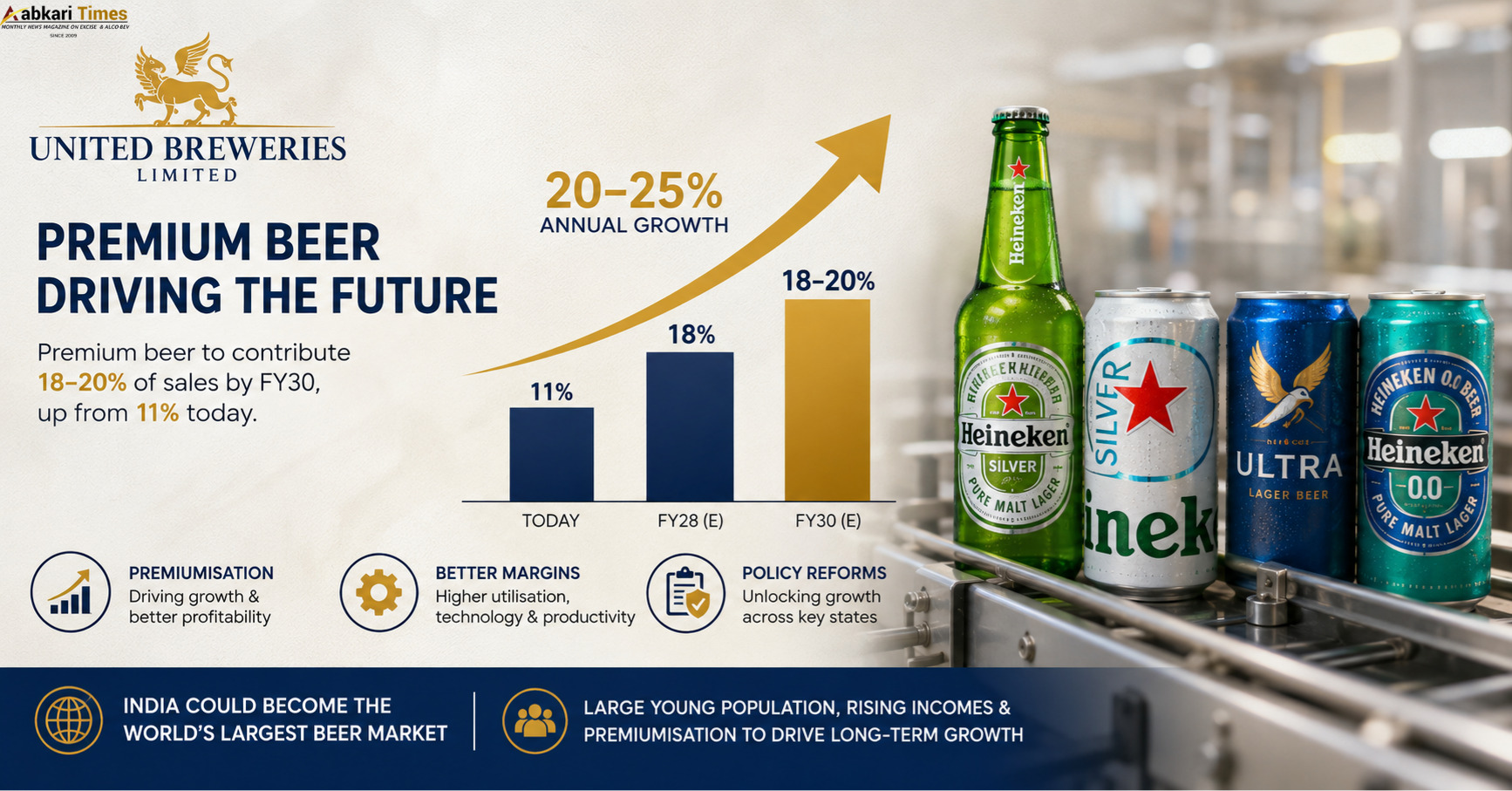 United Breweries Expects Premium Beer to Contribute Up to 20% of Sales by FY30