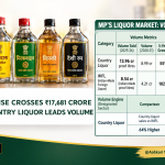 MP Excise Revenue Hits ₹17,681 Crore; Country Liquor Dominates at 13.96 Crore Proof Litres in 2025-26